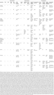 Videoconferencing Software Options for Telemedicine: A Review for Movement Disorder Neurologists